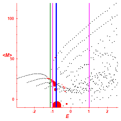Peres lattice <M>